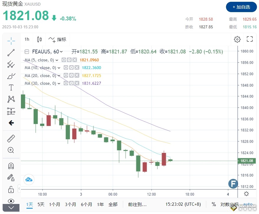 黃金1915急拉回升！美國三大利空加速壓境 FXStreet分析師：金價超賣反彈未走出險境