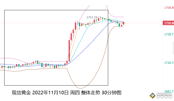 張堯浠：美通脹見頂促使加息放緩、黃金逆轉增強直至千八
