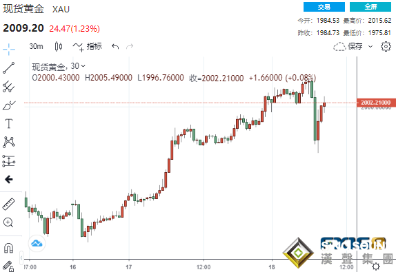 事關中國!特朗普誓言祭出兩大重磅舉措 黃金驚現深V大反轉美元墜入深淵