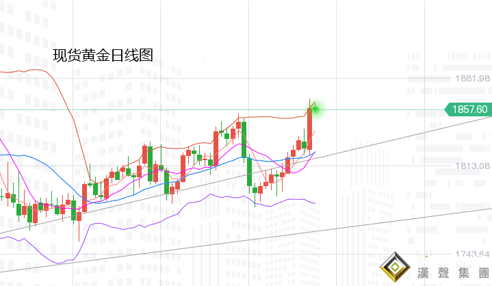 張堯浠：通脹支撐俄烏助推、黃金再迎重磅待修正再發力