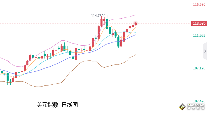 張堯浠：美聯儲鷹助力美元、黃金仍有回落預期