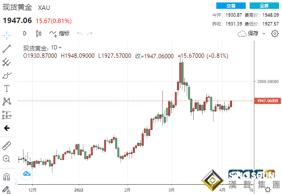 多頭大爆發！倫敦叫停俄羅斯煉廠的鈀金交易 鈀金大漲超8%、黃金逼近1950