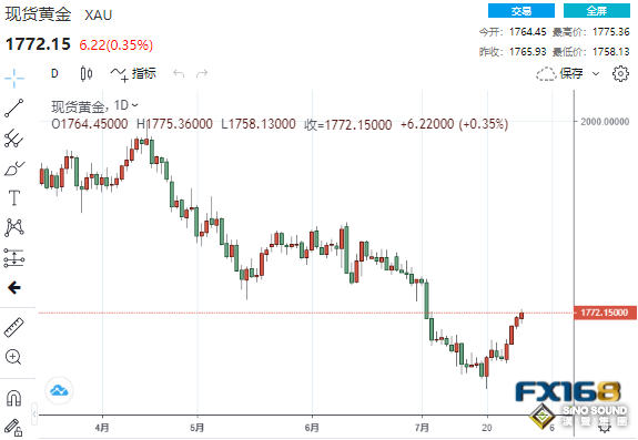 4連陽！鮑威爾“鴿”聲打壓美元、黃金突破1770 靜待非農大戲登場