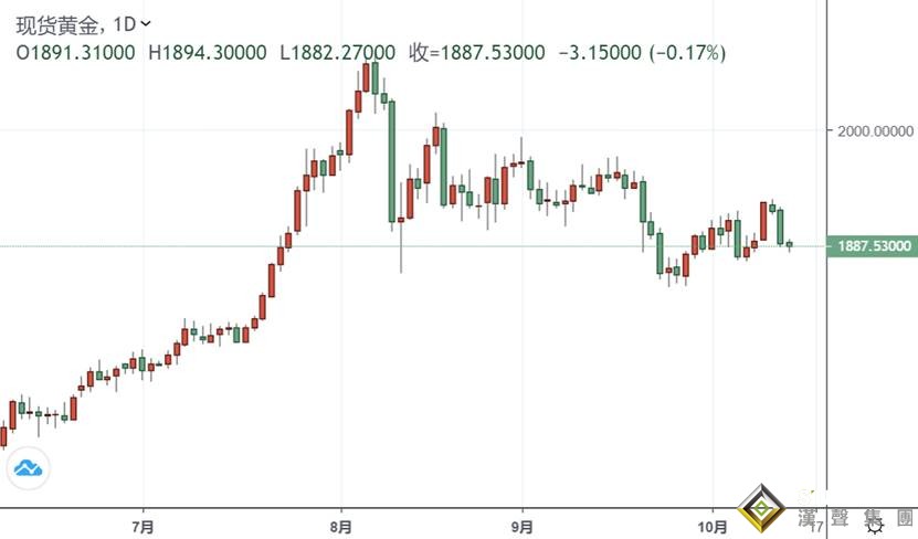 別被短期波動嚇到!首席策略師:金價很容易回到2000美元,真正的上漲將在這時出現