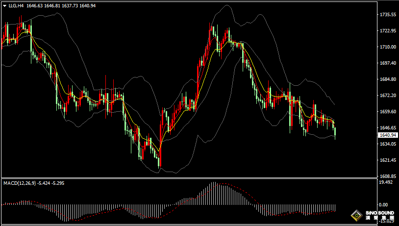 漢聲張新才:[10月19日晚評]美元和美債收益率上漲，國際金價下跌創三周新低