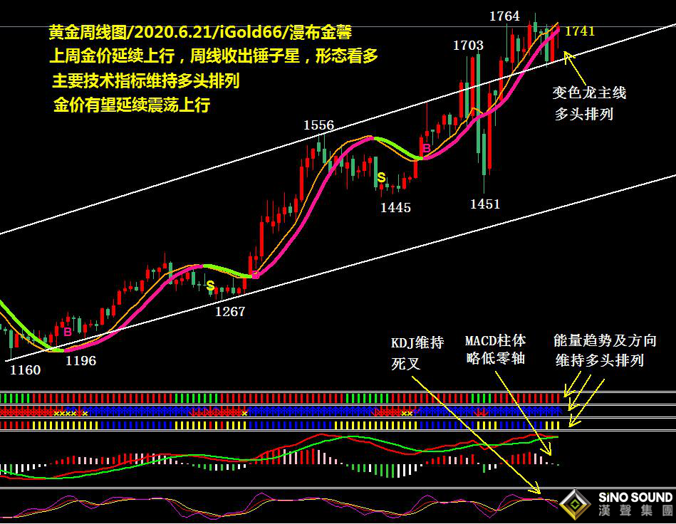 吳艷鵬:再續錢緣,基本面具力度支撐、金價維持向前向前(2020第24期黃金周評)