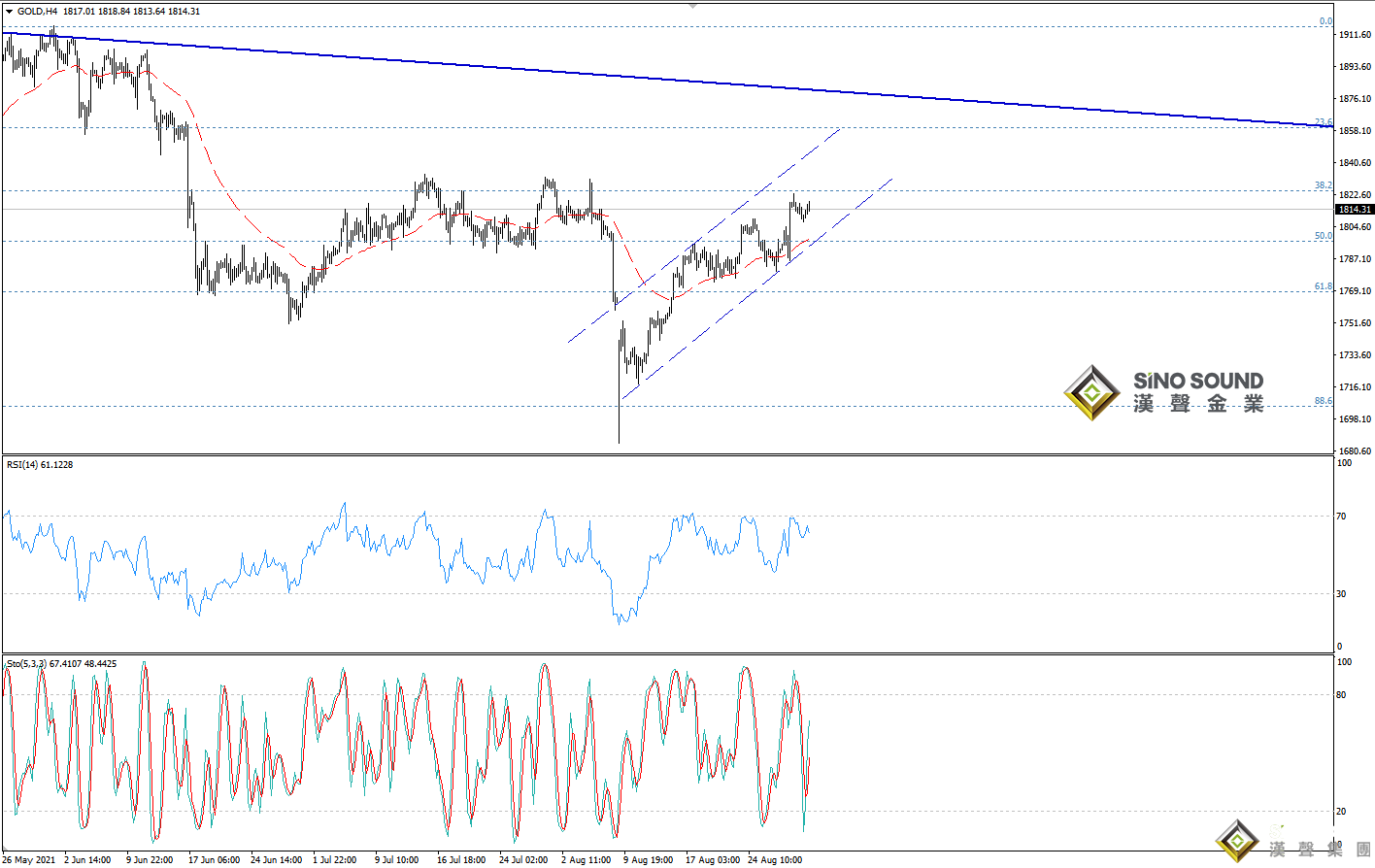 歐陽承曦:金價獲得積極信號