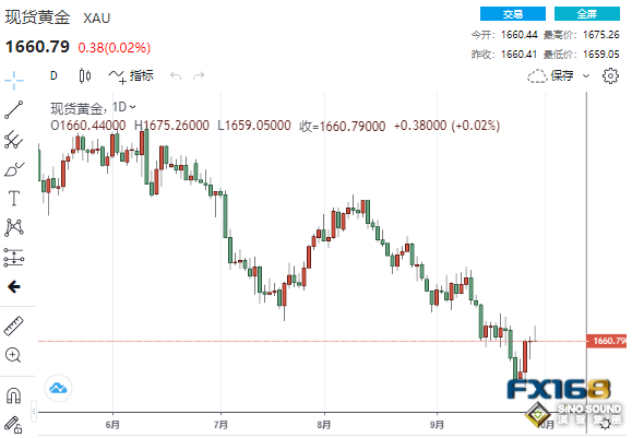 黃金周評：太刺激！“驚魂一跳”後黃金上演大反攻 非農來襲下周行情更勁爆？