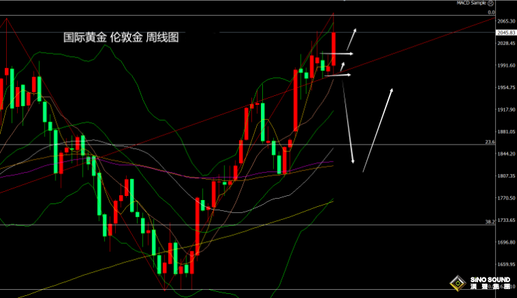 張堯浠：美聯儲9月預轉降息、金價短期關注高點三頂阻力