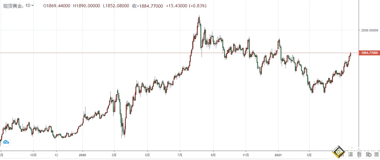 今日FOMC紀要恐引爆市場、金價一度短線暴拉近40美元突破1890關口！逾10億美元巨量買單涌入
