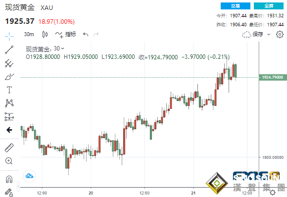 佩洛西再發表樂觀言論黃金沖破1930美元 新一波漲勢即將來襲？