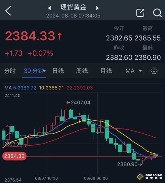 伊朗突傳重大消息！金價衝破2400美元後驚現大跌 如何交易黃金？