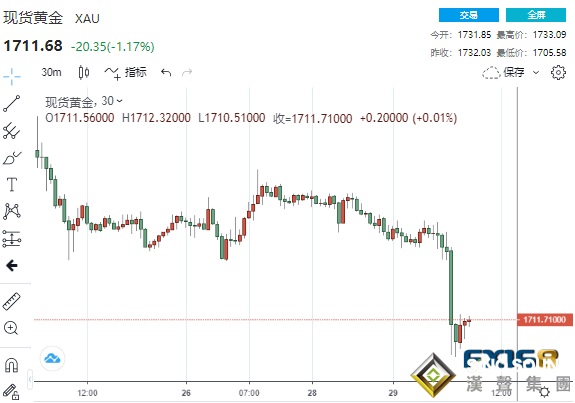 突然一波急跌！黃金“飛流直下”近28美元、這一貴金屬狂瀉6% 分析師：金價恐還將大跌140美元