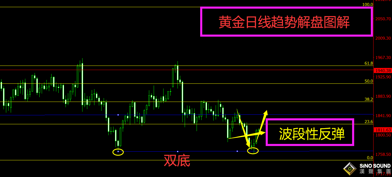 曠少林:黃金一枝獨秀觸底反抽 一舉擊穿1810續漲 