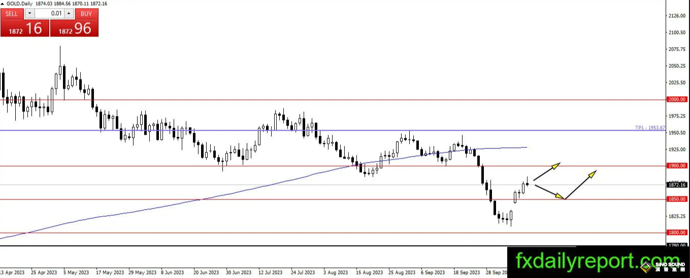 美國9月CPI數據引發大行情！ 黃金、白銀、走勢技術分析