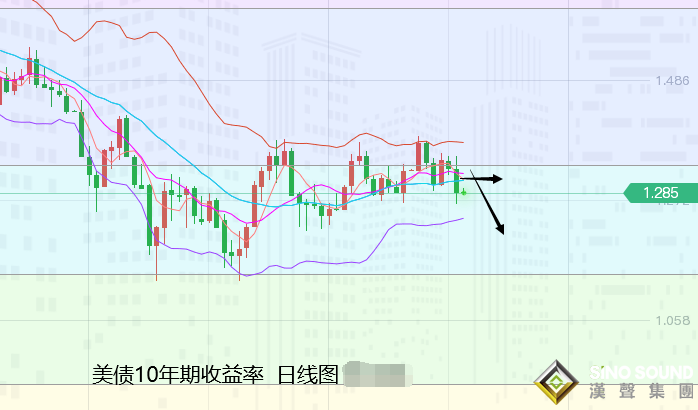 張堯浠：通脹低預期美縮表蒙陰、黃金區間反彈續看走高