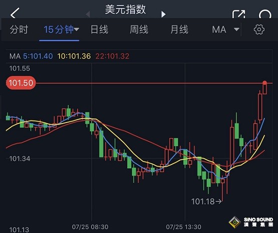 美元短線突然急漲！小心美國關鍵數據引發更大波動 歐元、英鎊、加元和黃金最新交易分析
