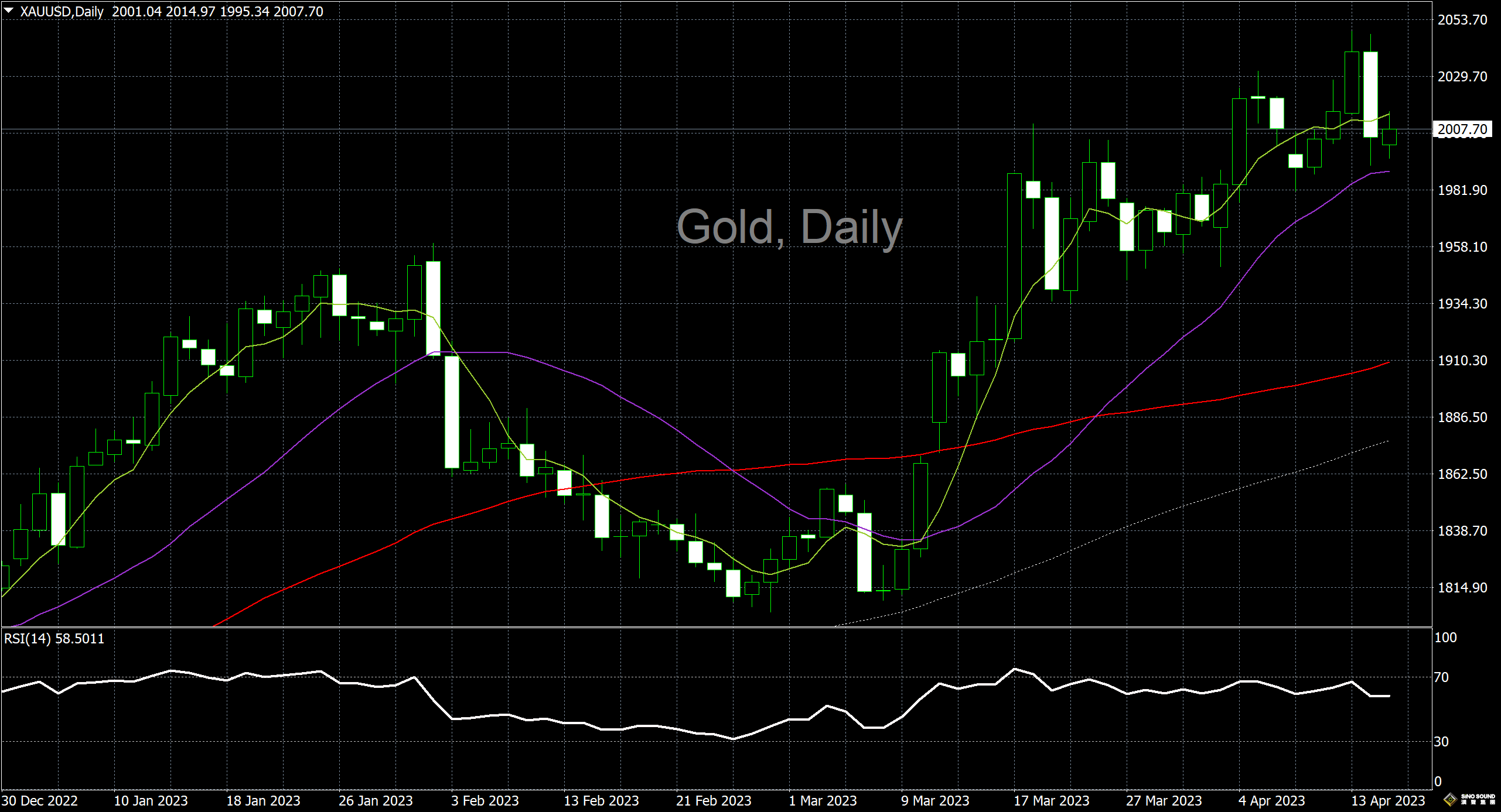 漢聲李義文:[4月17日]多頭獲利了結 黃金大幅回調