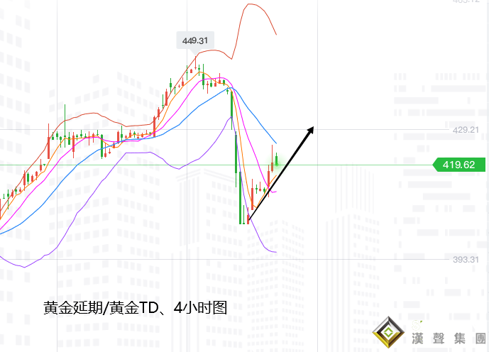 張堯浠:黃金探底回升有延續、看好支撐多頭繼續反擊