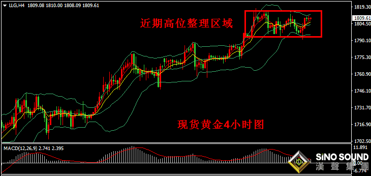 汉声张新才:[7月15日早评]避险情绪再度高涨,金价重回1810附近