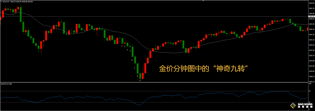 現貨黃金走勢中的“神奇九轉”