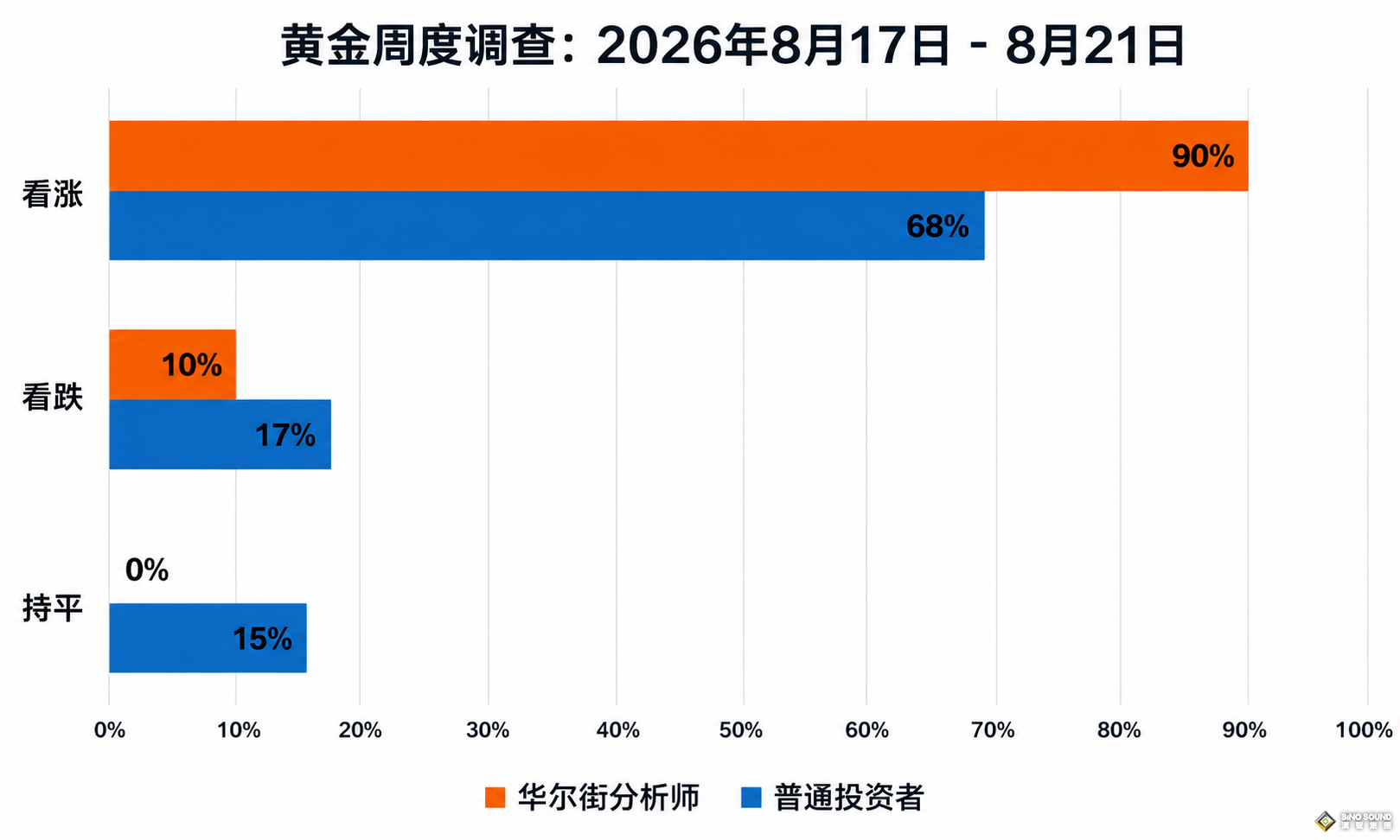黃金周評：華爾街90%分析師看漲黃金！4500美元近在眼前，“頭肩頂”風險卻悄然浮現