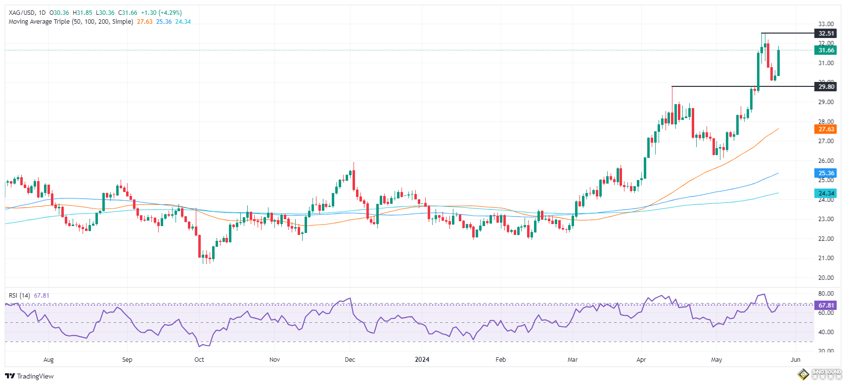 白銀“漲瘋了”！銀價驚現逾4%暴漲行情 FXStreet分析師最新白銀技術分析