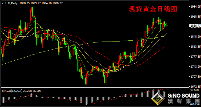 汉声张新才:[6月10日早评]昨晚现货黄金逼近1900受阻，金价回落至1890下方运行