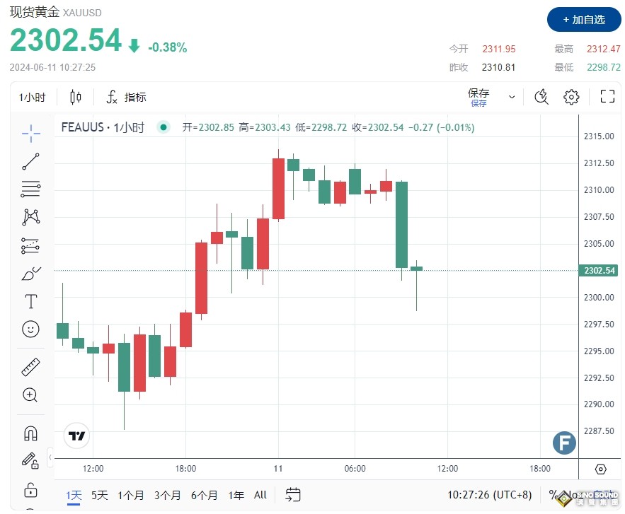 黃金價格短線下穿2300美元！分析師：交易市場對“中國利空”產生誤解……