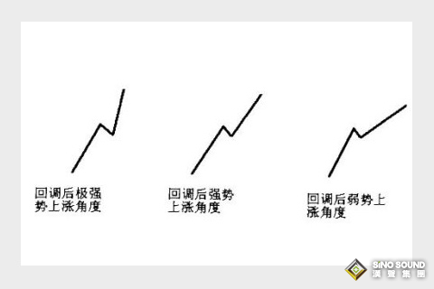 如何使用倫敦銀分時圖，分辨趨勢的力度