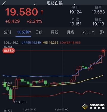 美元狂瀉、白銀大爆發！白銀日內交易分析：若突破關鍵水準 銀價料暴漲逾5%