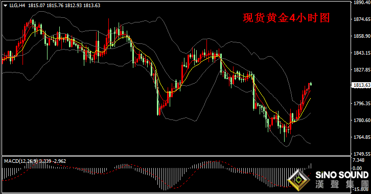 汉声张新才:[2月23日早评]金价强势突破1800关口,金价最高触及1815附近