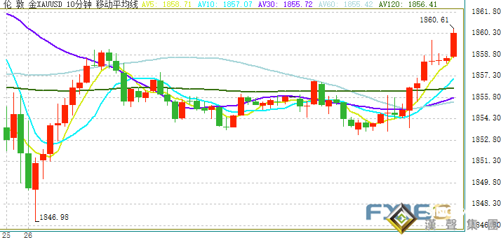 黄金短线拉升!金价刚刚突破1860美元 美国经济刺激乐观预期鼓舞多头 拜登就特朗普弹劾案最新表态