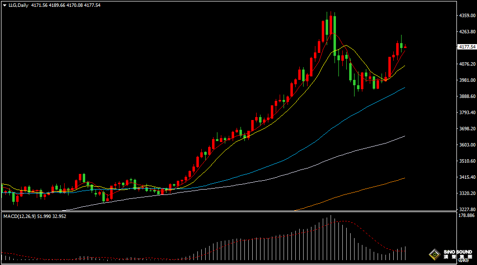 漢聲張新才:[11月14日早評]美聯儲多位官員釋放鷹調，現貨黃金跌破4200美元關口
