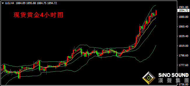 漢聲張新才:[7月24日晚評]現貨黃金短線整理后,繼續向1900關口靠近