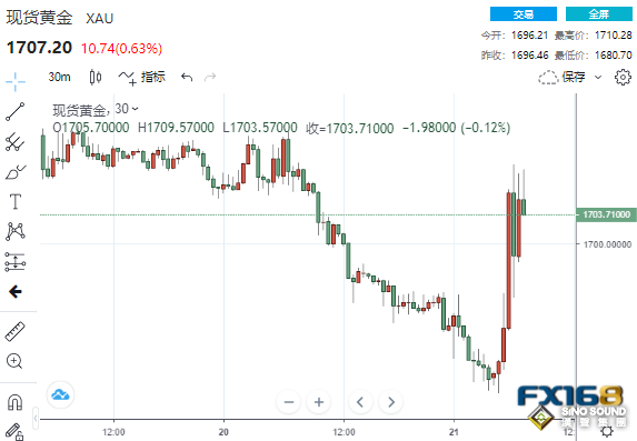 2分鐘成交8億美元！歐洲央行意外加息50個基點 黃金狂飆逾30美元突破1710