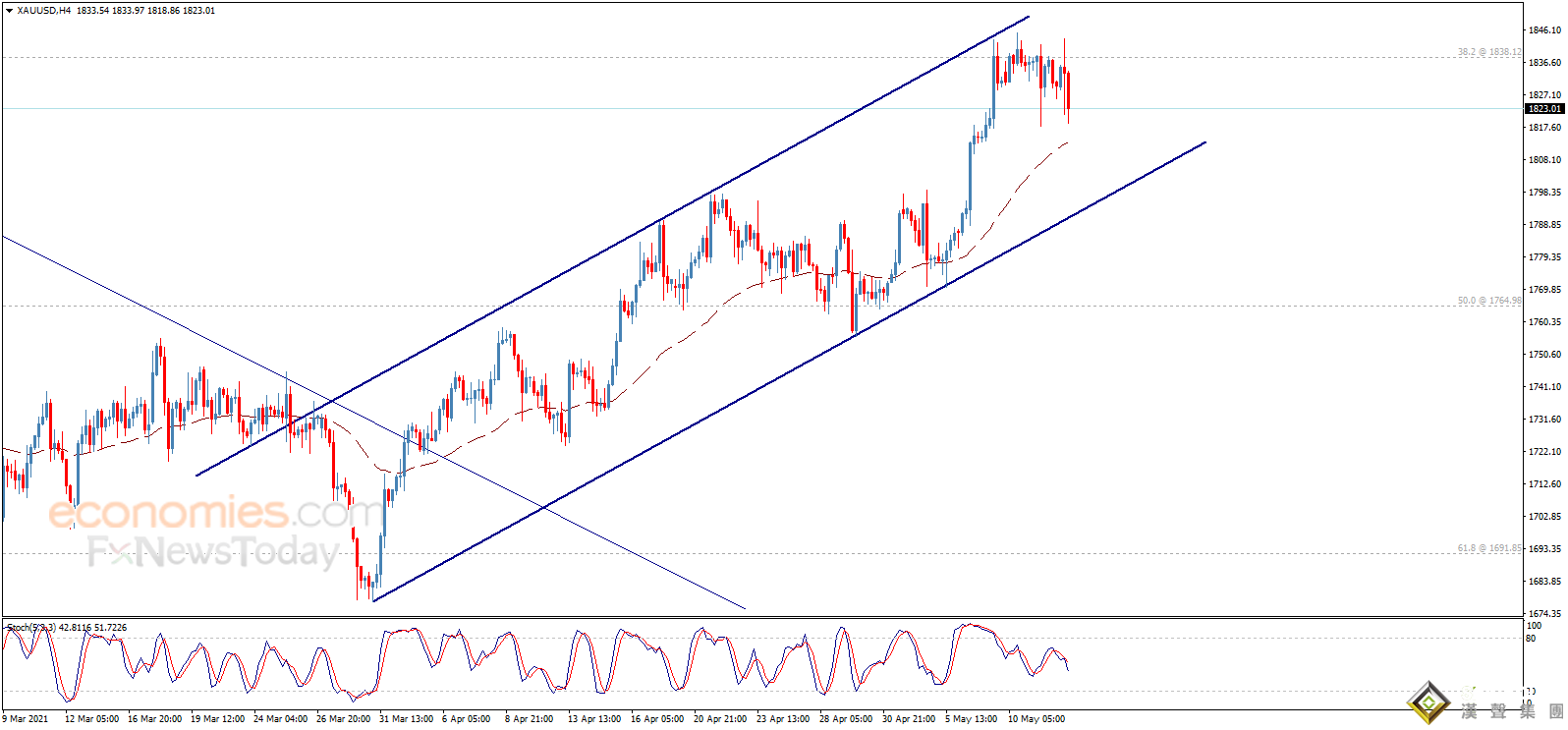 金價單日大跌逾20美元 黃金最新走勢分析：金價跌破關鍵水平 后市恐再跌近25美元