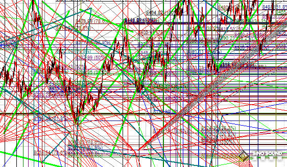 現貨黃金中畫切線的2個錯誤