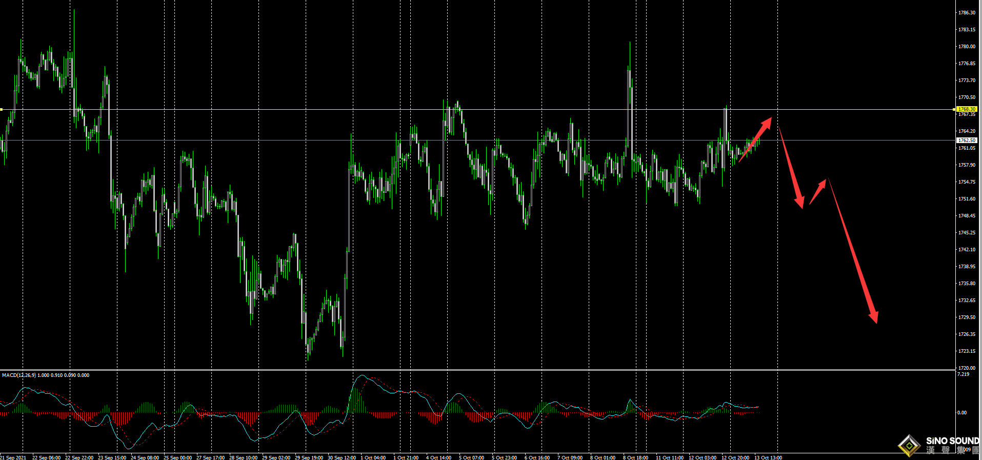 劉建偉:黃金區間震蕩，日內關注1765-68阻力