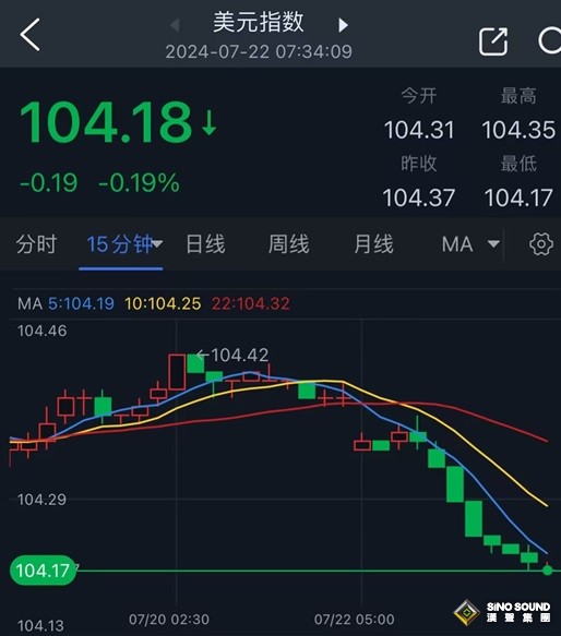 美國重磅消息引爆行情！拜登退出大選、美元跳水 金價大漲突破2410美元