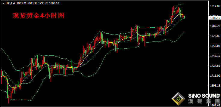 汉声张新才:[7月10日早评]昨晚现货黄金高位回落,目前在1800关口附近盘整