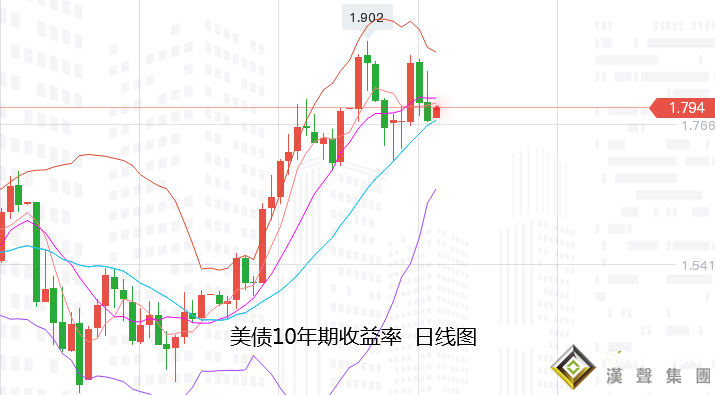 張堯浠：本周數據或將疲軟、黃金關注周低點開啟反彈