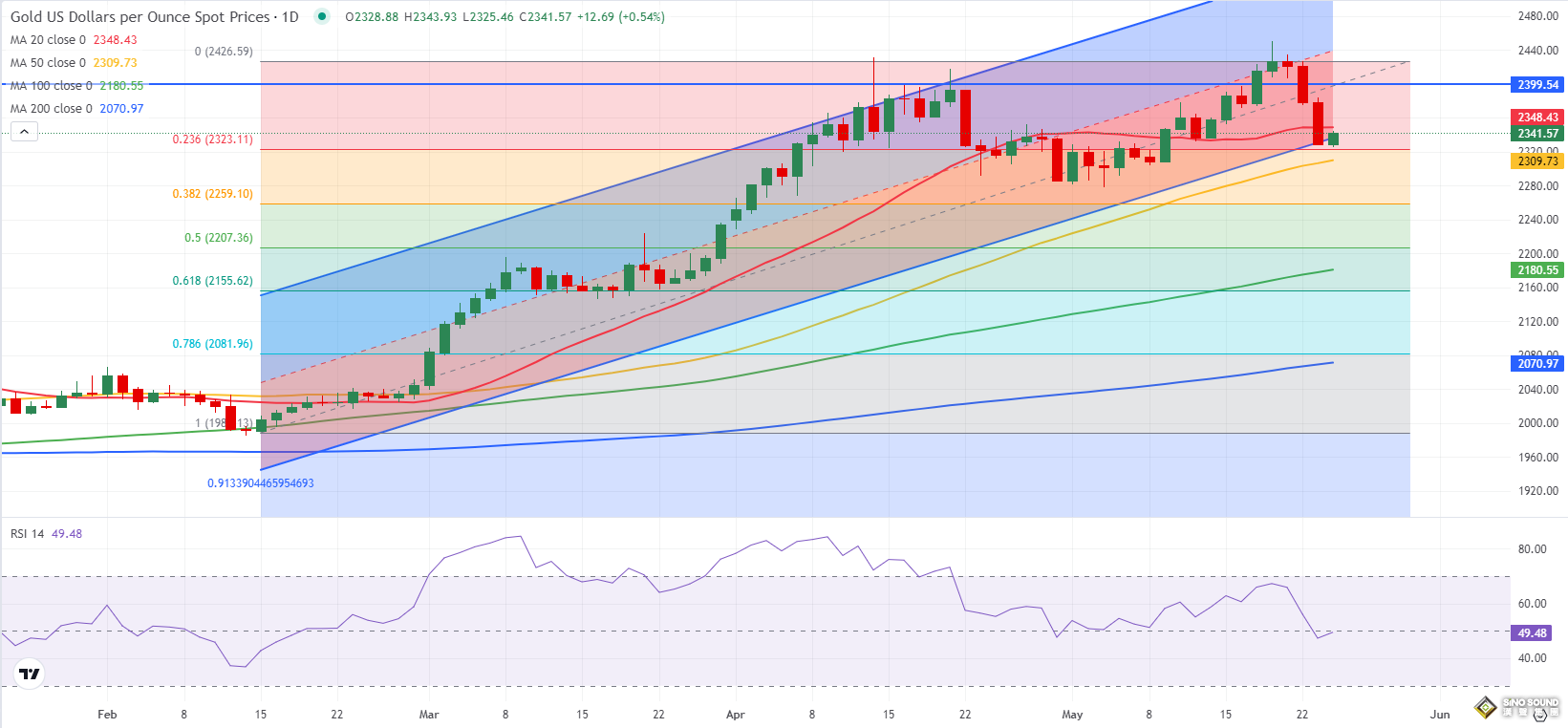 絕對勁爆！金價本周巨震近125美元 究竟發生了什麼？黃金下周如何交易