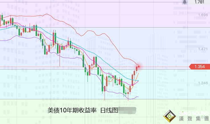 張堯浠：黃金受壓鷹言愈發減弱、美CPI來襲多頭意有反彈