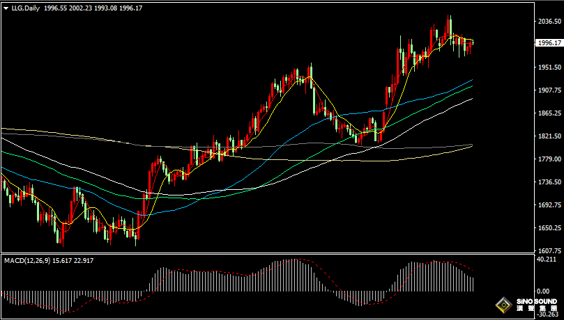 漢聲張新才:[4月26日晚評]避險需求提振金價，金價盤整謀求突破