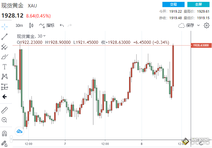 大爆發！金價直奔1930，2分鐘成交近9.5億美元！下周CPI數據或助力黃金多頭迎來“高光時刻”？