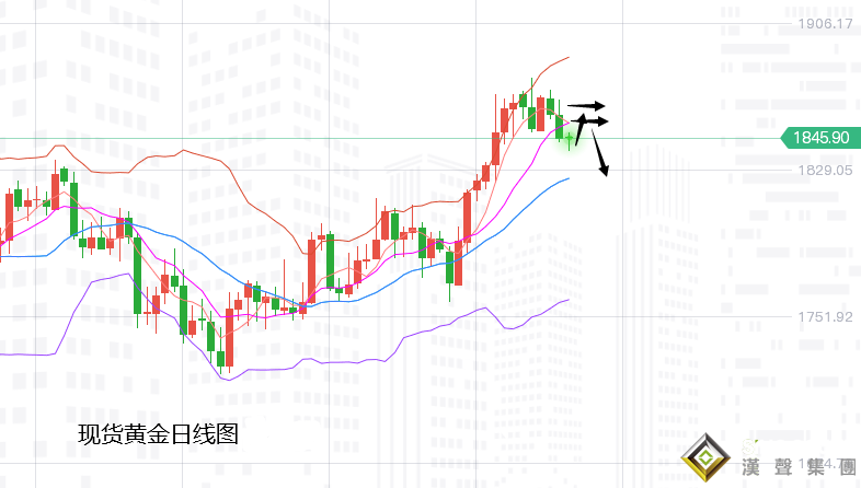 張堯浠：加息預期升溫經貿緩和、金價短期仍偏遇阻承壓