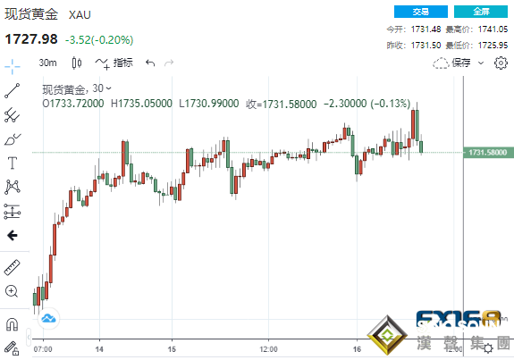 恐慌性拋售來襲？巨量買單涌現 黃金短線急漲又急跌上演倒V反轉