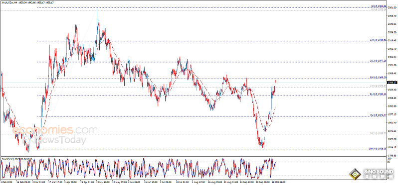 黃金突然急漲！伊朗呼籲穆斯林國家抵制以色列 金價日內飆升逾20美元 歐元、英鎊、加元和黃金最新交易分析