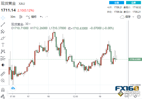 風雨欲來！數據疲弱美元上演“高台跳水” 黃金卻不溫不火、一波大跌蓄勢待發？